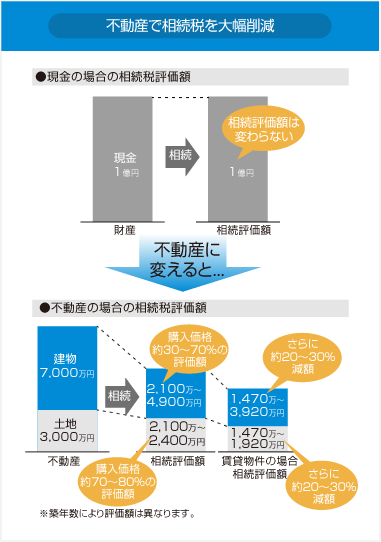 不動産で相続税を大幅削減